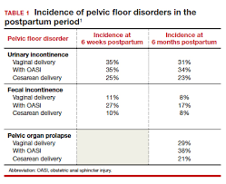 pelvic floor disorders during pregnancy