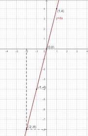 Draw The Graph Of Y 4x From The Graph