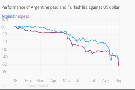 Performance Of Argentine Peso And Turkish Lira Against Us