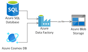 azure data factory archives applied