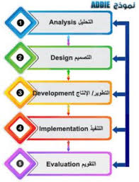 تصميم درس تعليمي باستخدام نموذج adie.org