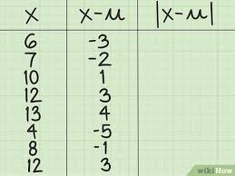 how to calculate mean deviation about