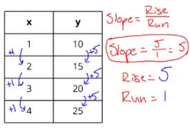 how to find slope of a table 3 tricks