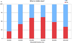 Income Distribution Charts Of The Day Middle Class Edition