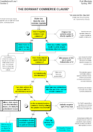 Dormant Commerce Clause Flow Chart Only Applies To State