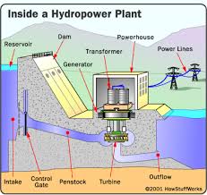 The Power Of Water Hydropower Plant Parts Howstuffworks