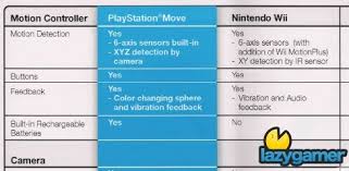 Playstation Move Ability Comparison Chart Critical Hit