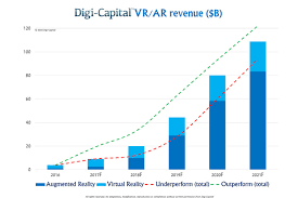 Digi Capital Virtual Reality Augmented Chart