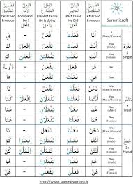 Arabic Verb Conjugation Chart Arabic Verbs Verb Forms