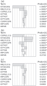 Development Optimization And Validation Of A Gc Method By