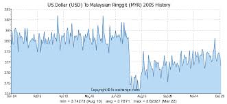 Us Dollar Usd To Malaysian Ringgit Myr History Foreign