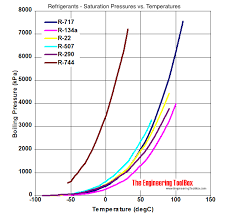 refrigerants saturation pressures vs