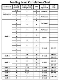 Reading Level Correlation Chart By Gabrielle Agwu Tpt