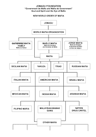 Logical Mafia Organization Chart 2019