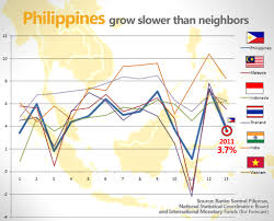 Ph Economy Under Aquino Slows Down To 3 7 In 2011