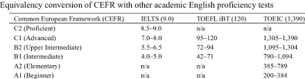 Comparison Of Cefr Levels With Ielts And Toefl Ibt Scores