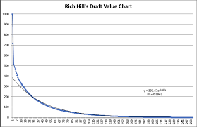 An In Depth Look On Draft Day Trade Value Nfl