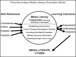 See how one educator helps students develop media literacy   a critical   st century  skill Embracing Technology In Education   Wikispaces