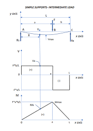 simple supports interate load