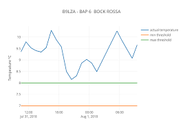 B9lza Bap 6 Bock Rossa Scatter Chart Made By Info Virtus