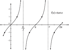 Tangent Or Cotangent Graph
