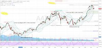 Take 1 150 Out Of Apple Inc Aapl Stock Investorplace