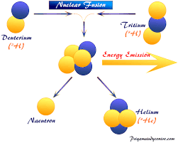 Nuclear Fusion Energy Definition