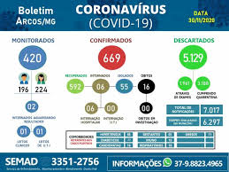 The virus is very serious, please follow the. Covid 19 Acompanhe O Boletim Arcoense De Hoje 30 De Novembro Prefeitura Municipal De Arcos