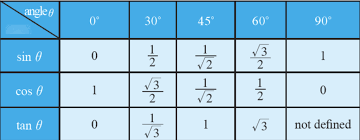 Trigonometric Table Diagram Quizlet