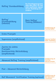 Era Training Overview Chart De 20151207 European Rolfing
