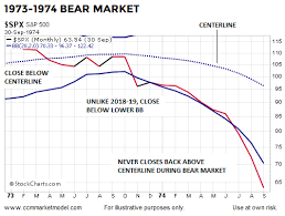 This Never Happened In The 1974 2001 And 2008 Bear Markets