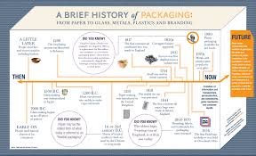 History Of Packaging Flowchart Packaging Packaging Design