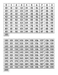 Numbers 0 200 Chart Number Chart Math Numbers Hundreds Chart