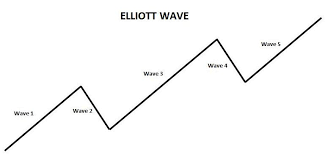 Trading Commodities Online Elliott Wave