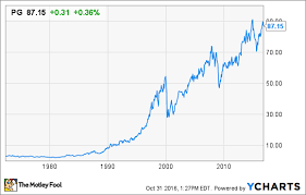 P G Stock History Why Procter Gamble Co Looks Good