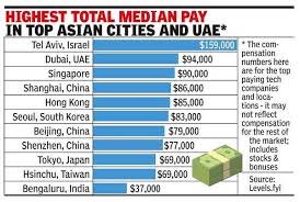 asia b luru 11th in asia in salary for