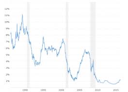 30 Year Treasury Rate 39 Year Historical Chart Macrotrends