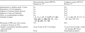 A Review Of The Evidence To Inform Pneumococcal Vaccine