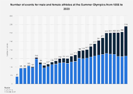 summer olympics number of events by