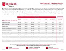 Please enter your college name. Admissions Profile Undergraduate Admissions Rutgers University