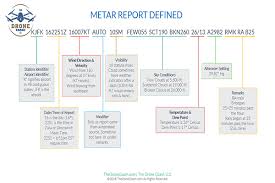 How To Read Metar Report Part 107 Remote Pilot