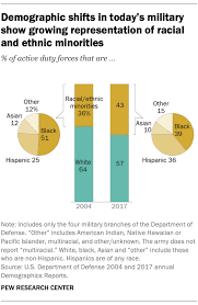 Ethnic makeup of usa | saubhaya makeup. A Look At The Changing Profile Of The U S Military Pew Research Center