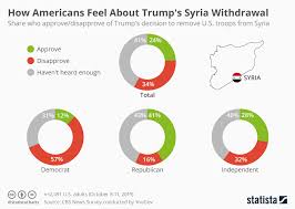 Chart How Americans Feel About Trumps Syria Withdrawal