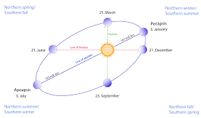 Дві найбільш віддалені від екватора паралелі, на яких тільки один день у році сонце буває у зеніті називають а22 грудня; Soncestoyannya Vikipediya