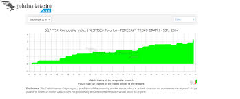 Candas S P Tsx Composite Index Gsptse Index Is Forecasted