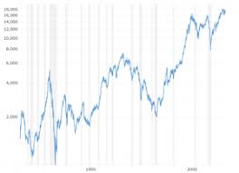 Dow Jones 100 Year Historical Morgan Marketing Chart