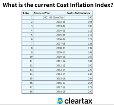 Property Index Value In India