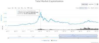 Market capitalization (market cap) is a metric that indicates the market value and size of a cryptocurrency. Coinmarketcap Crypto Coin Market Cap Review Guide Master The Crypto