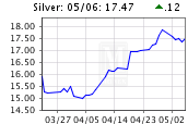 Gold Silver Palladium Platinum Price Chart Html Code