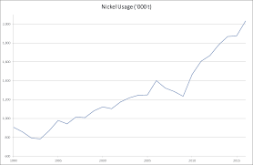 Production Usage And Price International Nickel Study Group